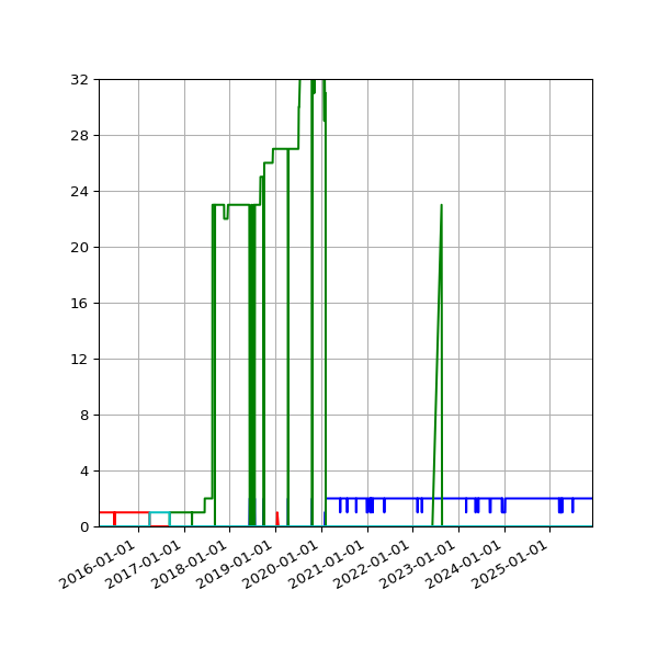 Graph of Files per version against time