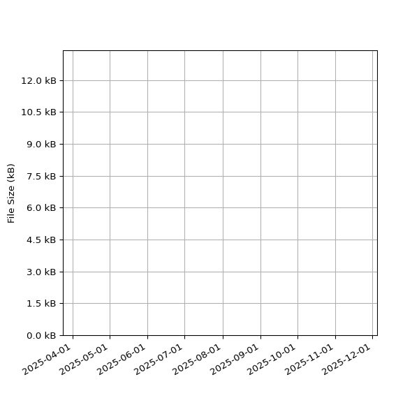 Graph of Total File Size against time
