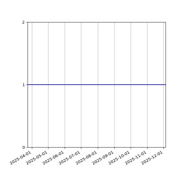 Graph of Files per version against time