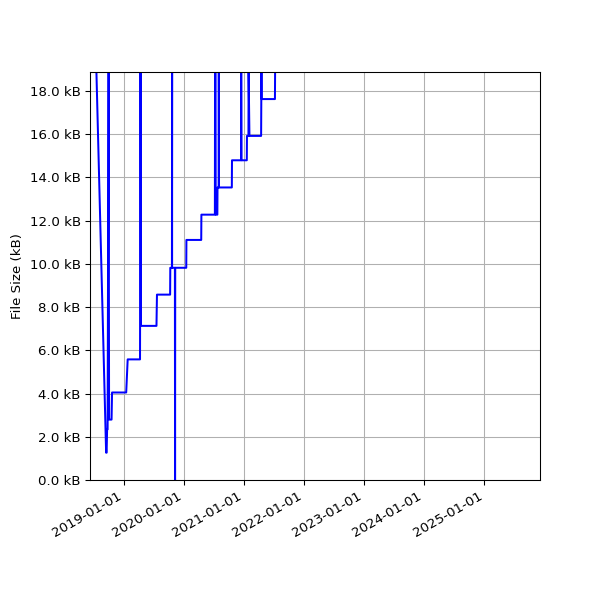 Graph of Total File Size against time