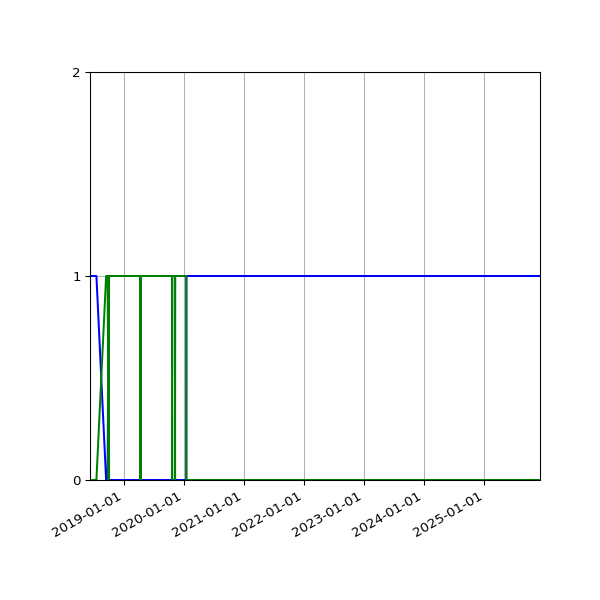 Graph of Files per version against time