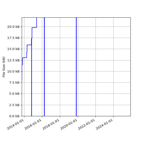 Graph of Total File Size against time
