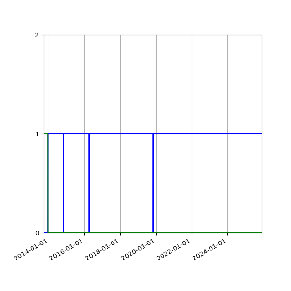 Graph of Files per version against time