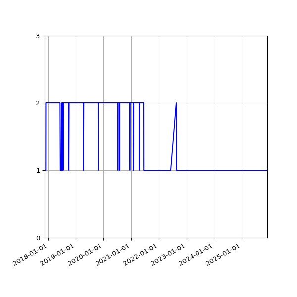 Graph of Activity Files against time