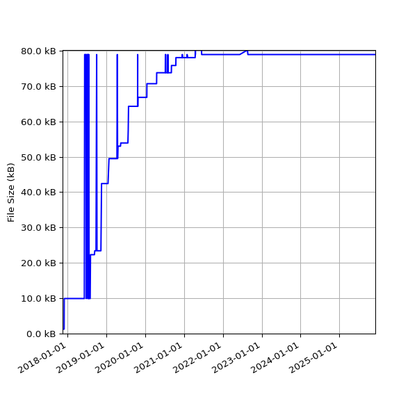 Graph of Total File Size against time