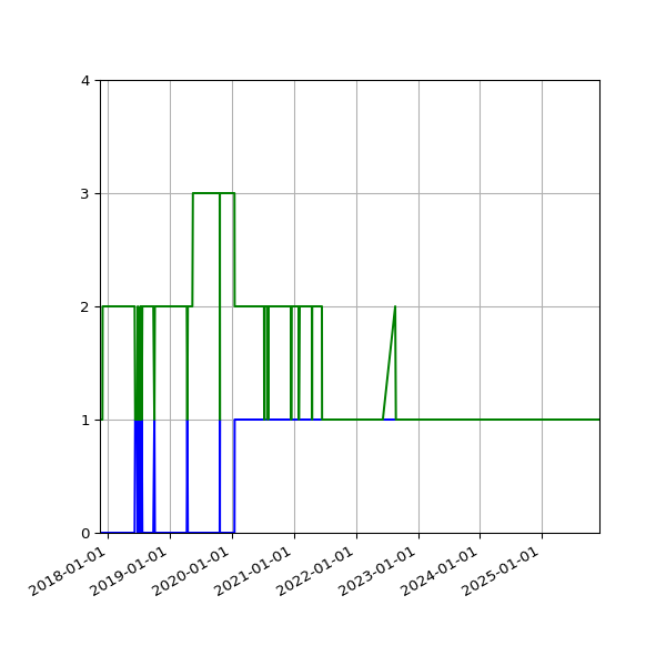 Graph of Files per version against time