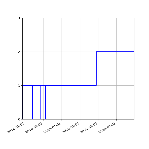 Graph of Activities against time