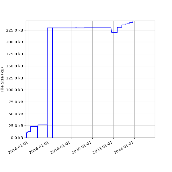 Graph of Total File Size against time