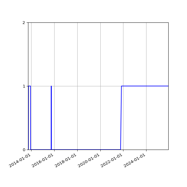 Graph of Files failing schema validation against time