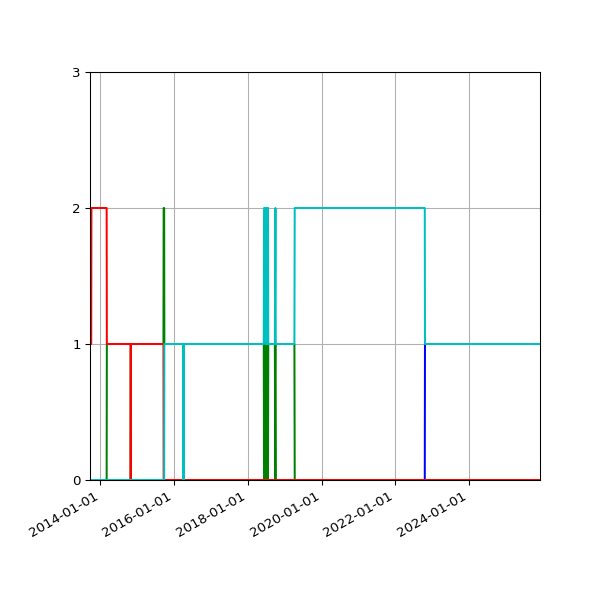 Graph of Files per version against time