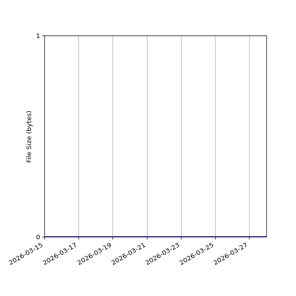 Graph of Total File Size against time