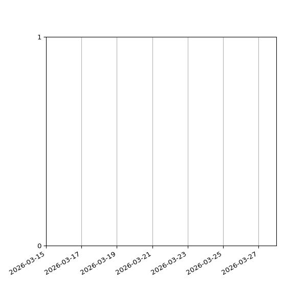 Graph of Files failing schema validation against time