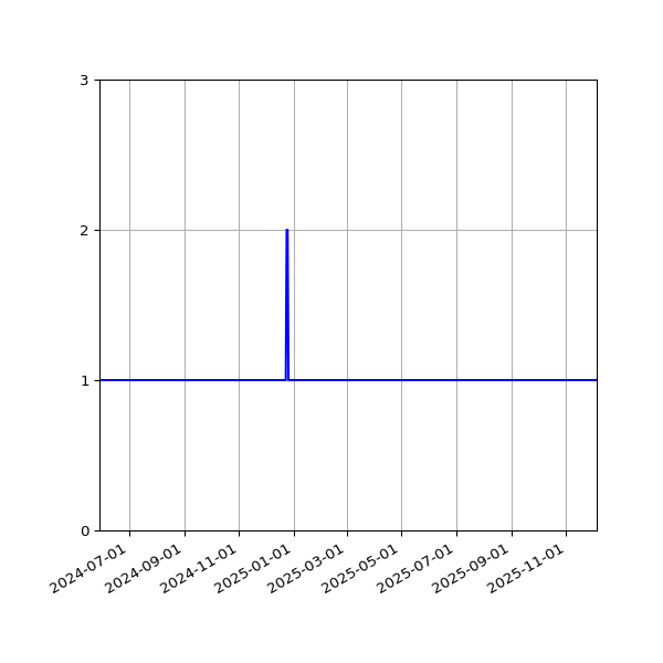 Graph of Activities against time