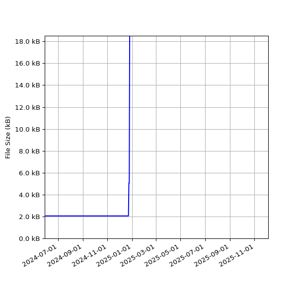 Graph of Total File Size against time