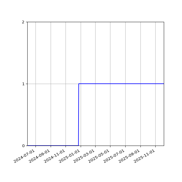 Graph of Organisation Files against time