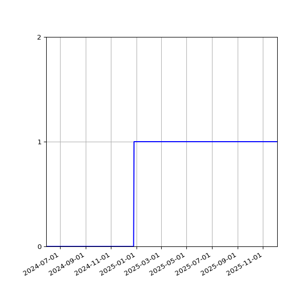 Graph of Files failing schema validation against time