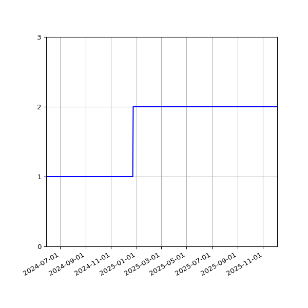 Graph of Files per version against time