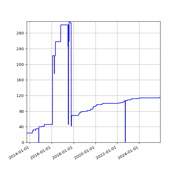 Graph of Activities against time