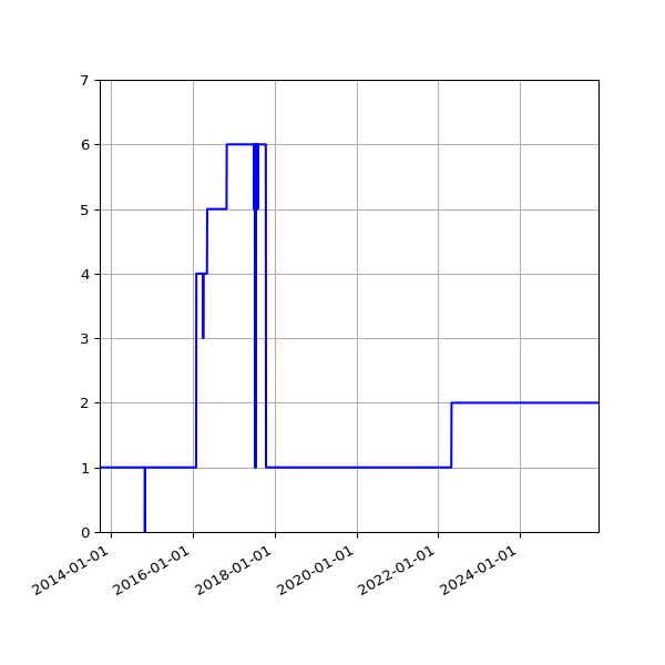 Graph of Activity Files against time