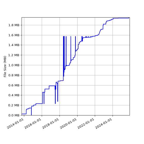 Graph of Total File Size against time