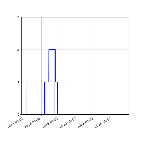 Graph of Files failing schema validation against time