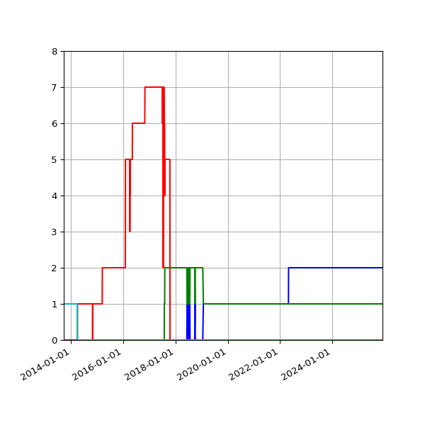 Graph of Files per version against time