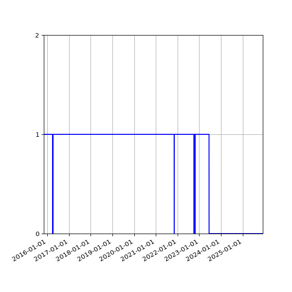 Graph of Activities against time