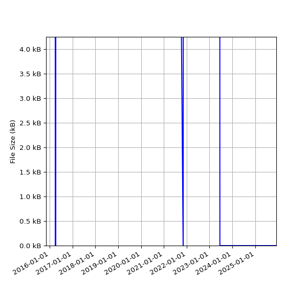 Graph of Total File Size against time