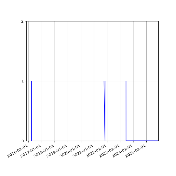 Graph of Files per version against time