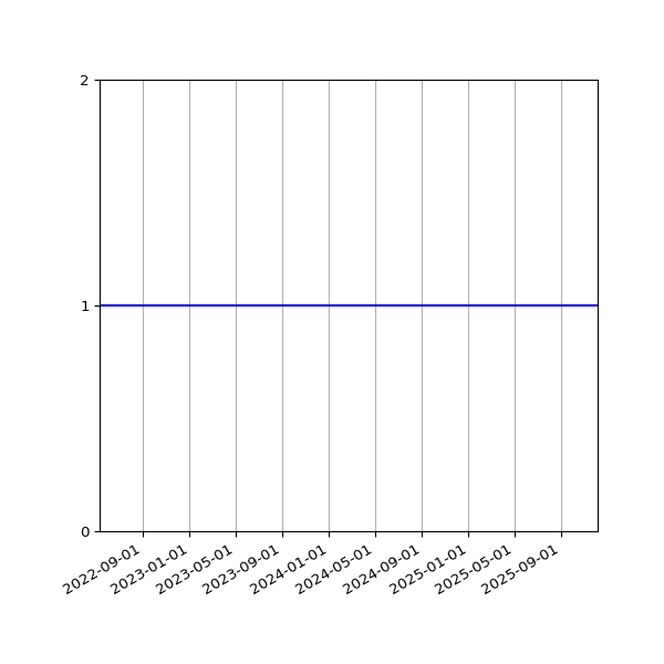 Graph of Activities against time