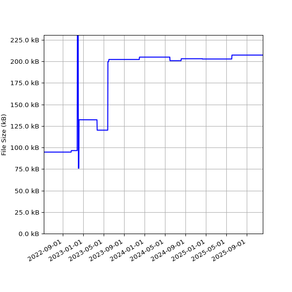 Graph of Total File Size against time