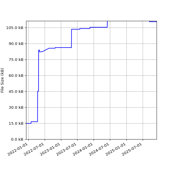 Graph of Total File Size against time