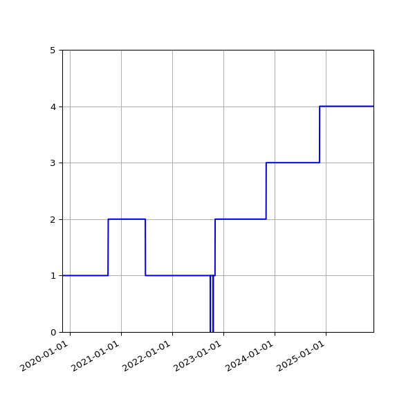 Graph of Activities against time