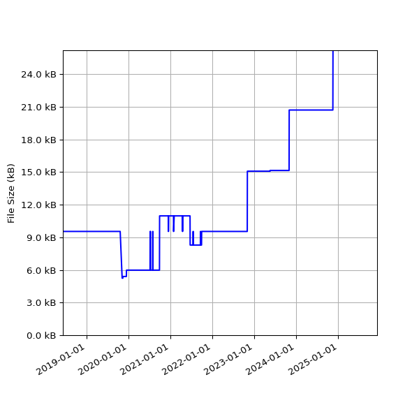 Graph of Total File Size against time