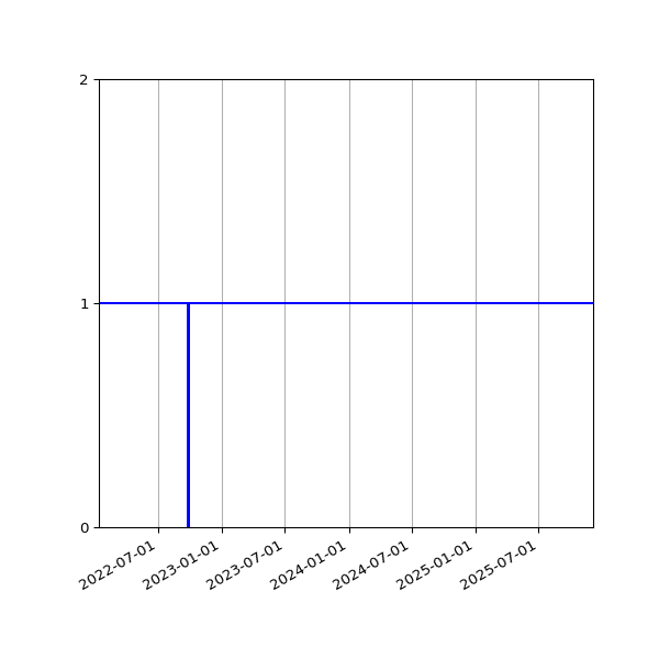 Graph of Activities against time
