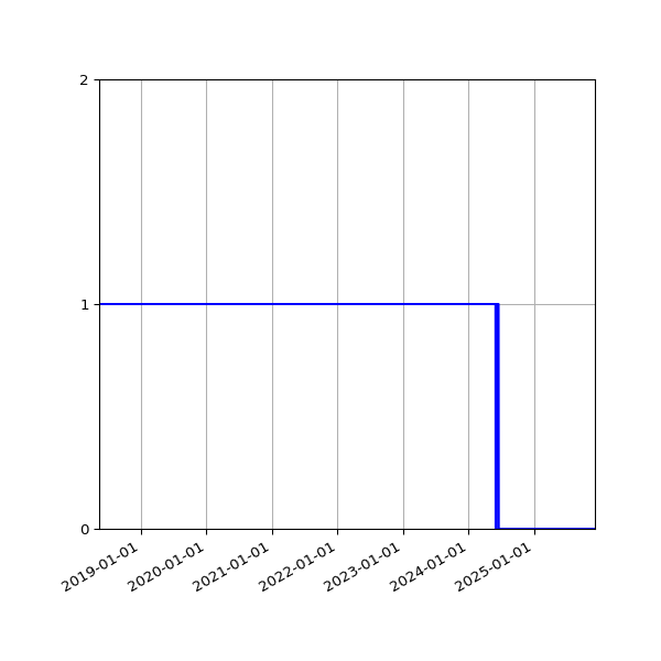 Graph of Activity Files against time