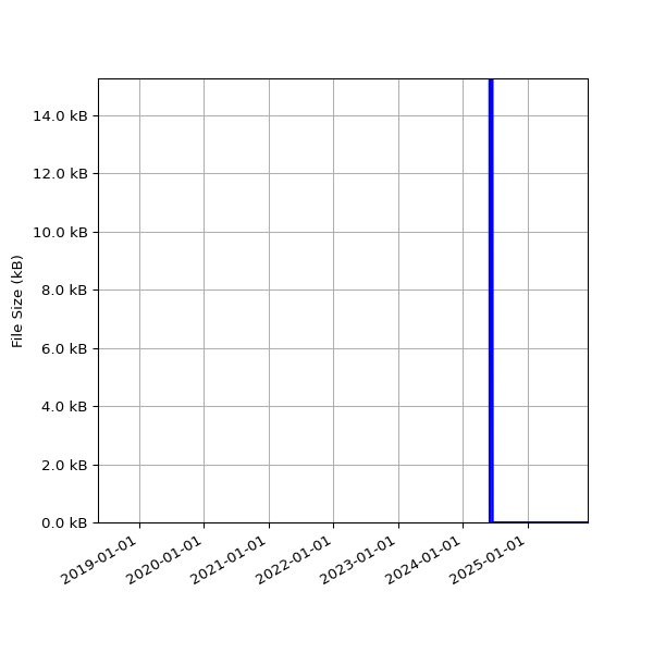 Graph of Total File Size against time