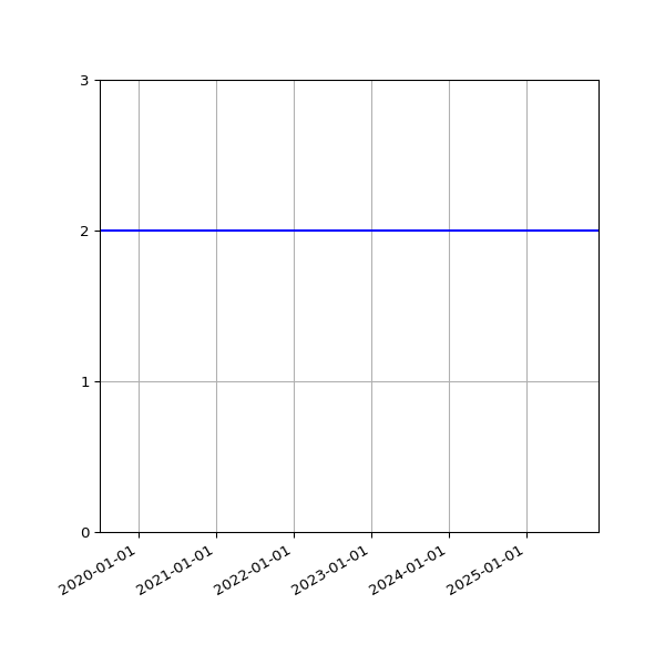 Graph of Activities against time