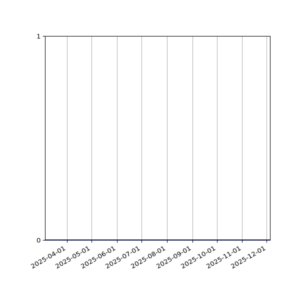 Graph of Files where XML is not well-formed against time