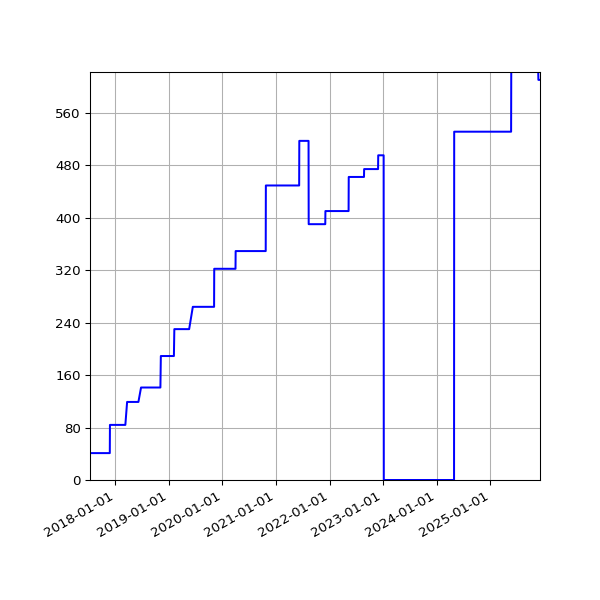 Graph of Activities against time