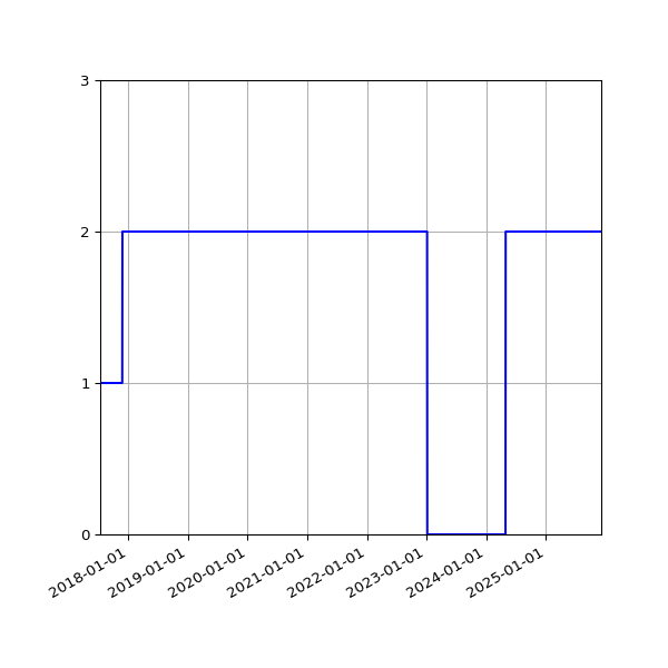 Graph of Activity Files against time