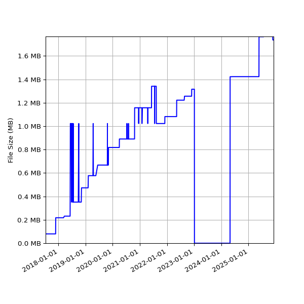 Graph of Total File Size against time