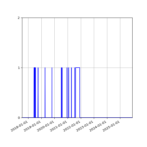 Graph of Files failing schema validation against time