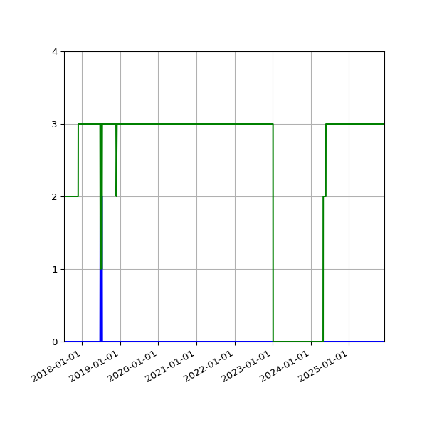 Graph of Files per version against time