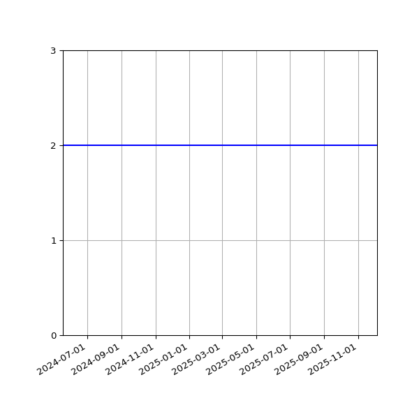 Graph of Activities against time