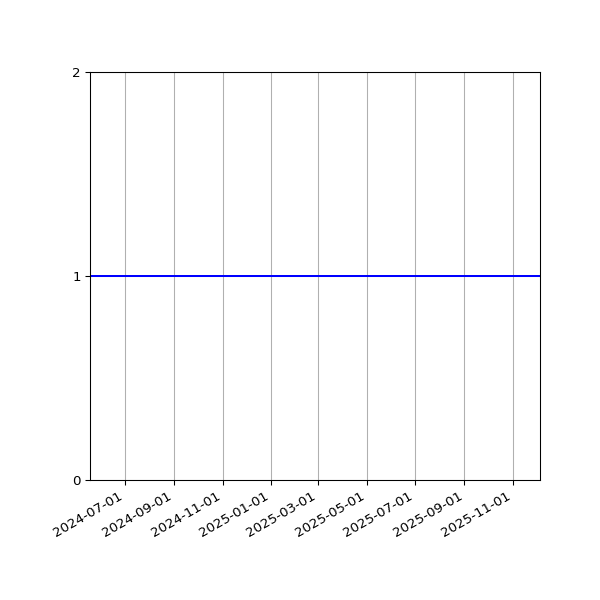 Graph of Activity Files against time