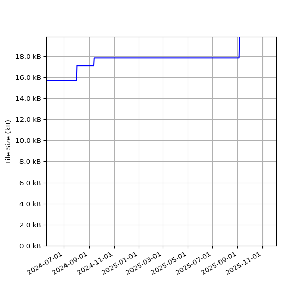 Graph of Total File Size against time