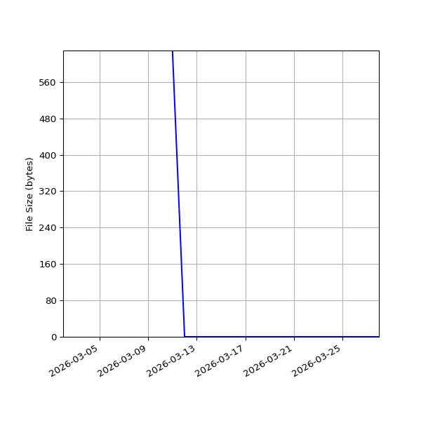 Graph of Total File Size against time