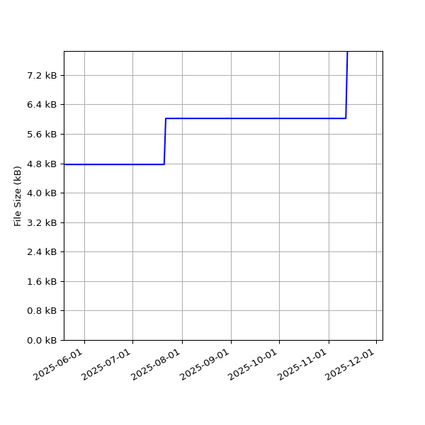 Graph of Total File Size against time