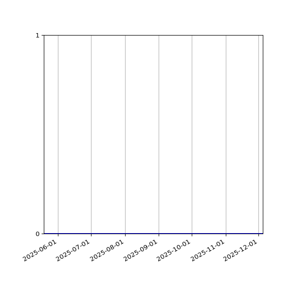 Graph of Organisation Files against time